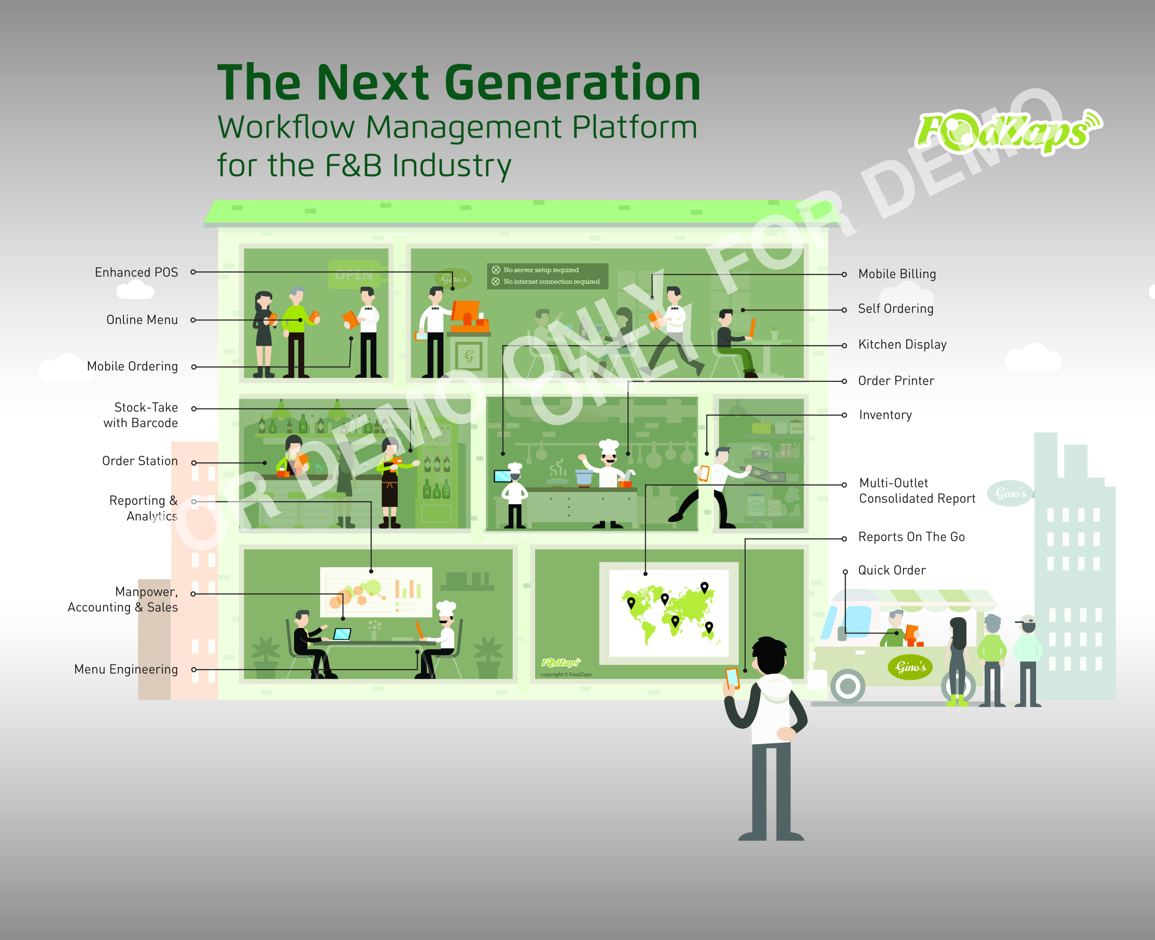 FoodZaps workflow-management infographic mapping POS, ordering, kitchen display and reporting features across a restaurant floor plan